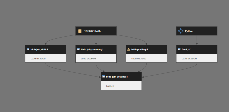 Data Model